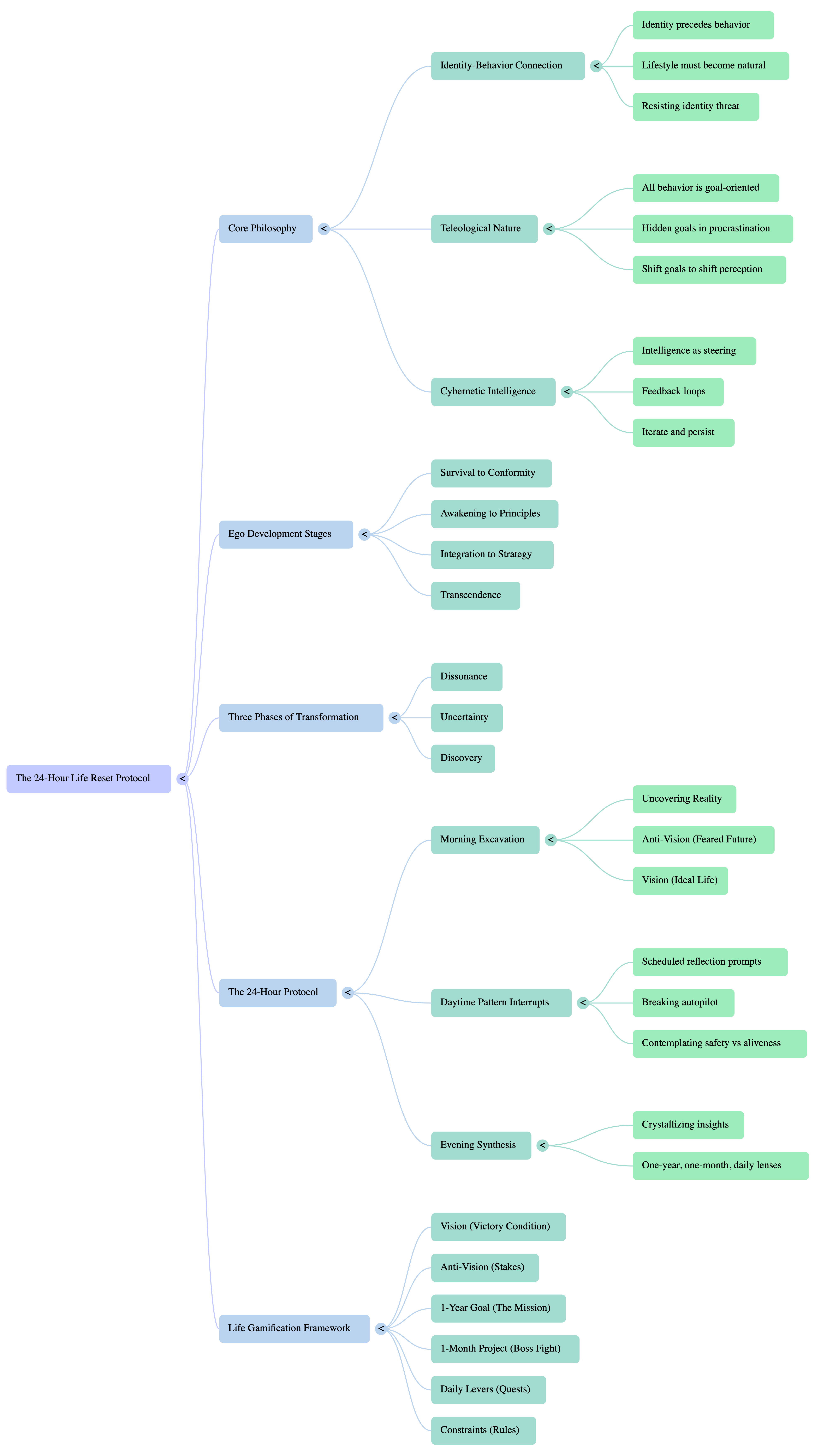 The 24-Hour Life Reset Protocol Mind Map showing Core Philosophy, Ego Development Stages, Three Phases of Transformation, The 24-Hour Protocol, and Life Gamification Framework
