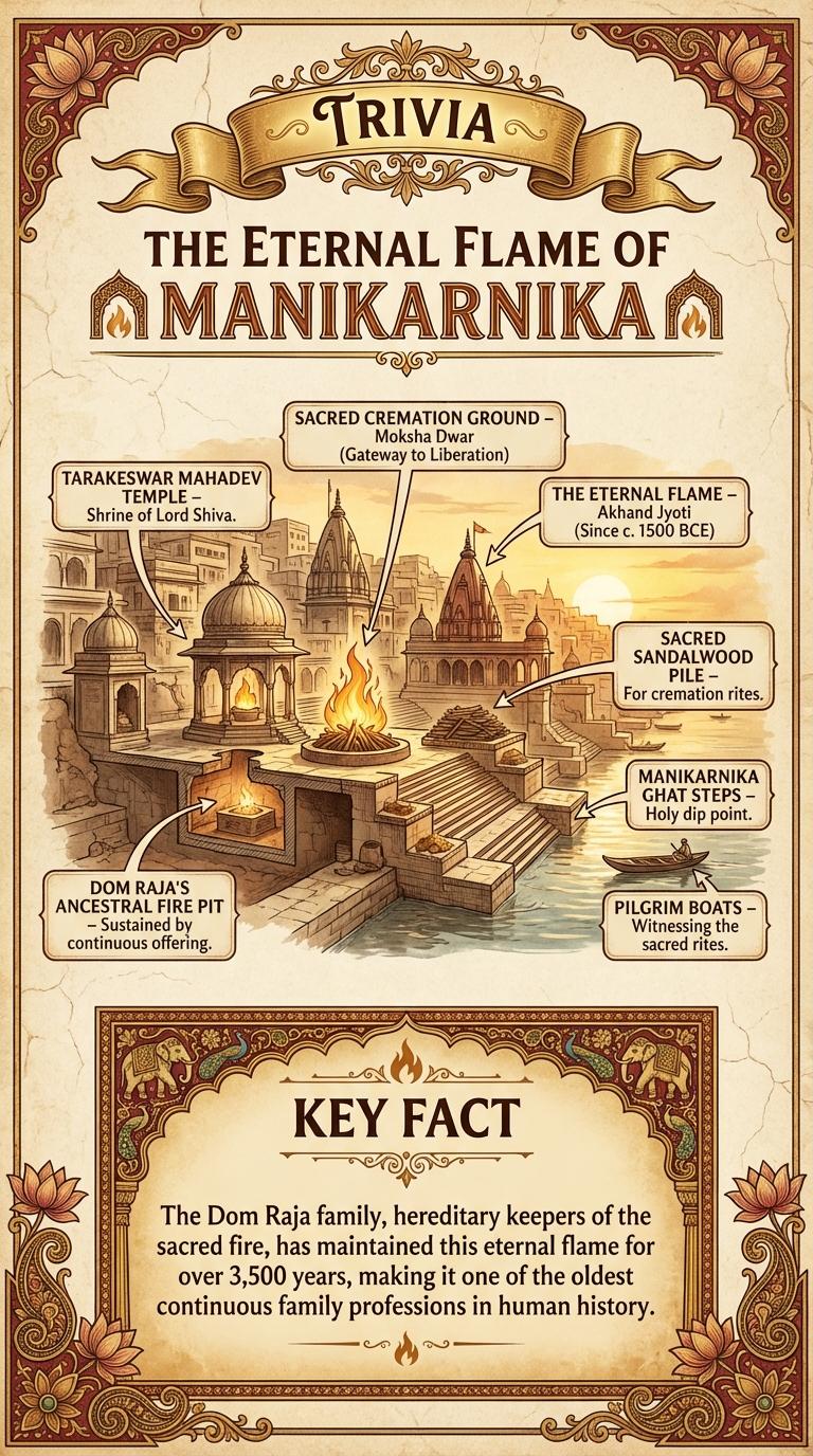 The Eternal Flame of Manikarnika Infographic
